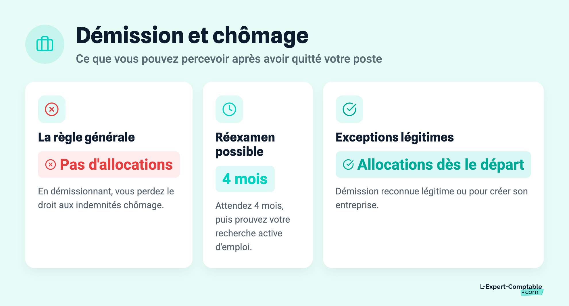 Démission et chômage